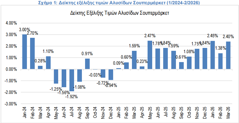 06-04-2026_sx1 Πληθωρισμός: Τι αναφέρει η έκθεση ΙΕΛΚΑ για Μάρτιο 2026