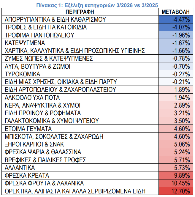06-04-2026_sx2 Πληθωρισμός: Τι αναφέρει η έκθεση ΙΕΛΚΑ για Μάρτιο 2026