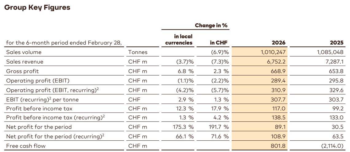 Barry-Callebaut_Half-Year_Results_2025_26_Group-Key-Figures Barry Callebaut: Τι δείχνει η νέα οικονομικη έκθεση 2025/26