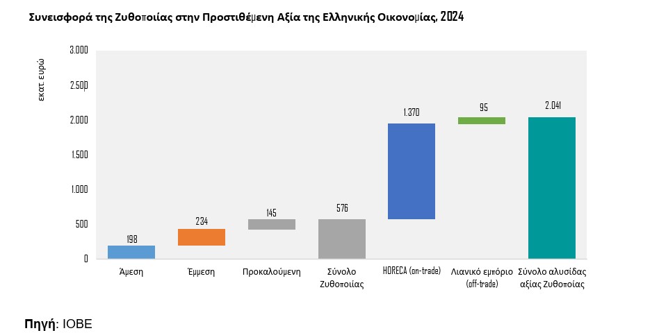 IOBE_zythopoiia Ζυθοποιία στην Ελλάδα: Νέα έρευνα ΙΟΒΕ για την εγχώρια αγορά